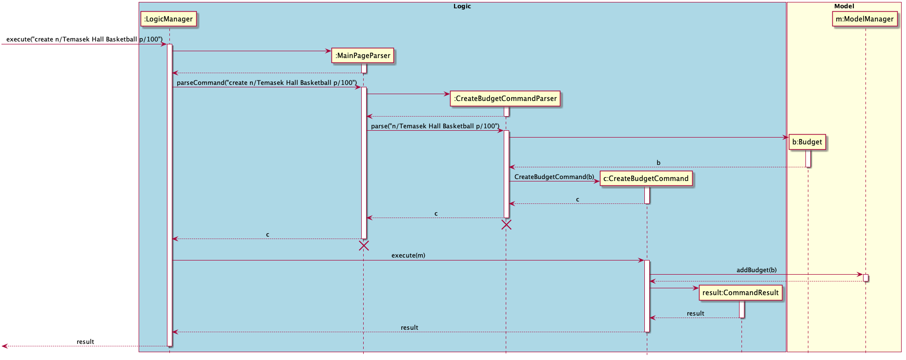 CreateBudgetCommand Sequence Diagram