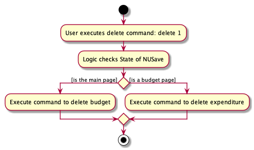 Delete Command Activity Diagram