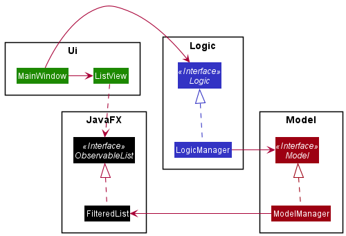 Class Diagram between `Model` and `UI`