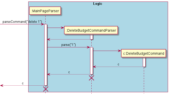 Parser Sequence Diagram