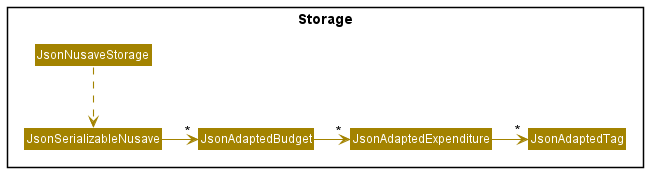 Structure of the data stored by NUSave