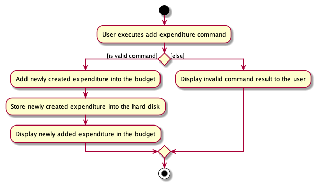 AddExpenditureCommand Activity Diagram