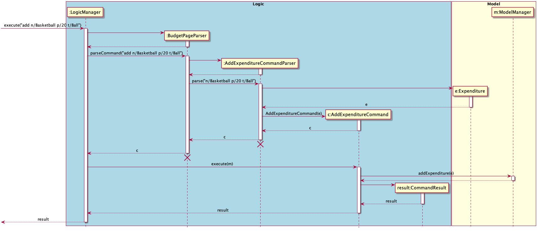 AddExpenditureCommand Sequence Diagram