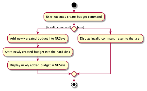 CreateBudgetCommand Activity Diagram