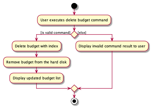 AddExpenditureCommand Activity Diagram