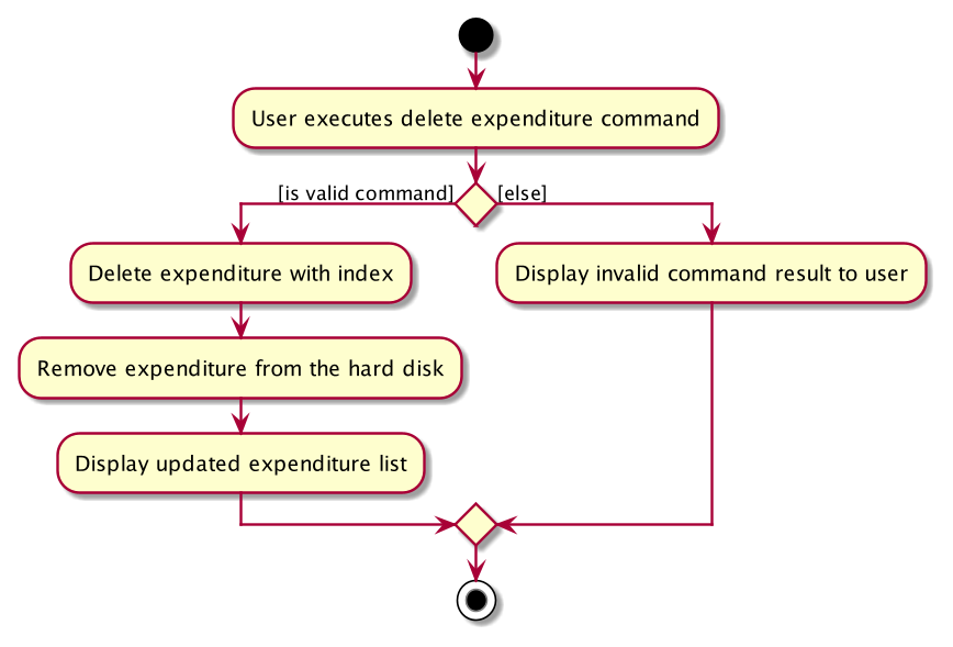 AddExpenditureCommand Activity Diagram