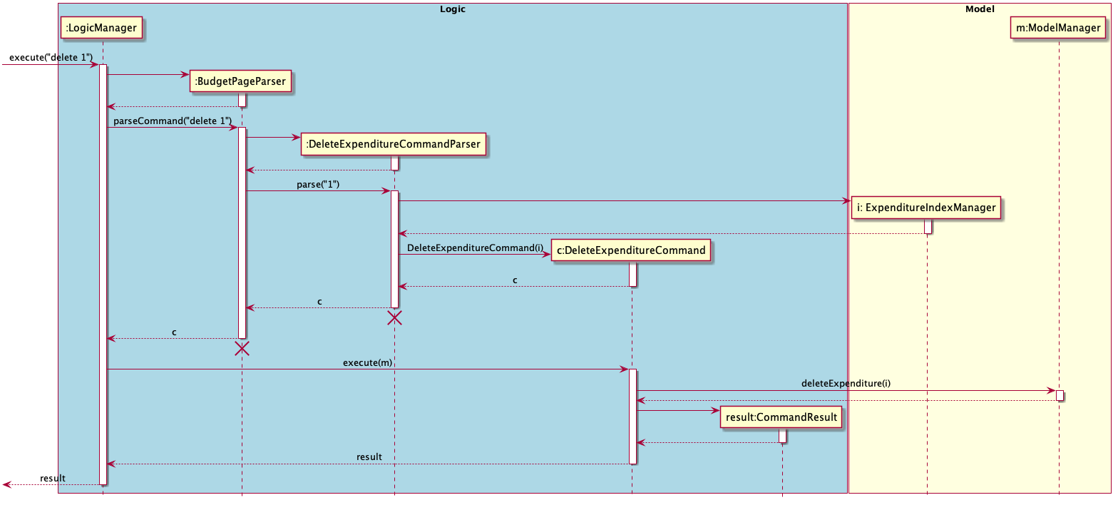 DeleteExpenditureCommand Sequence Diagram