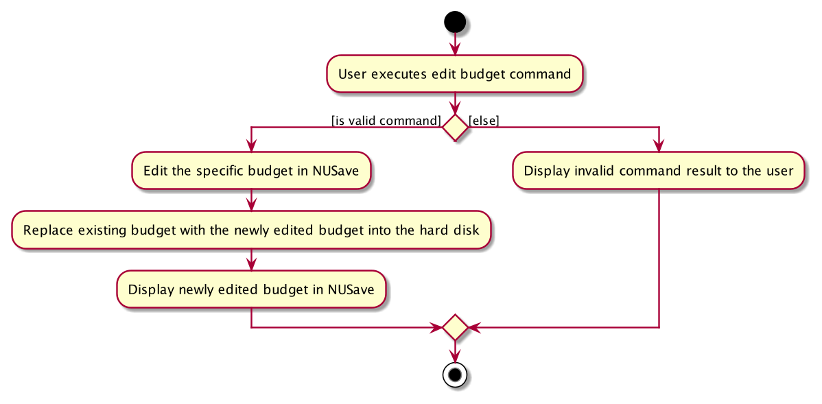 EditBudgetCommand Activity Diagram