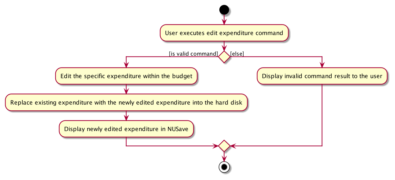 AddExpenditureCommand Activity Diagram