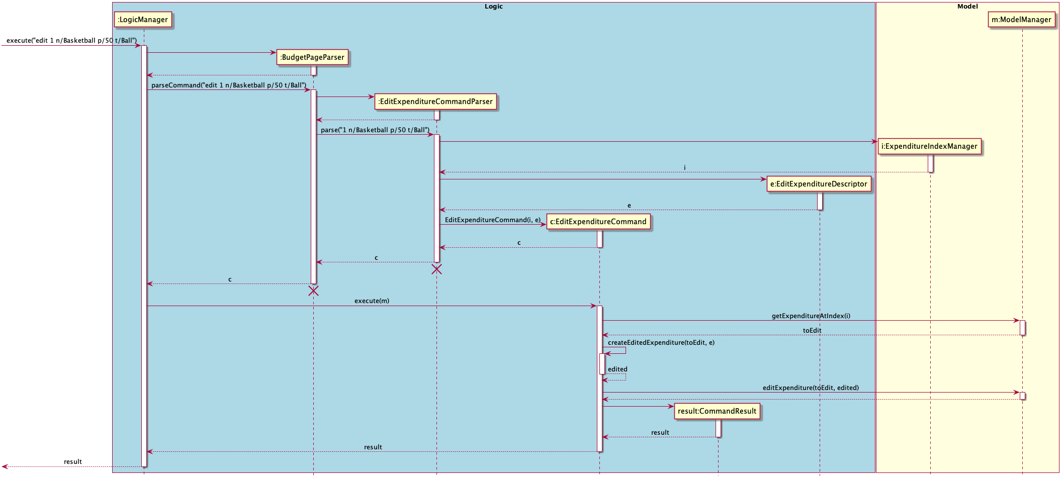 EditExpenditureCommand Sequence Diagram