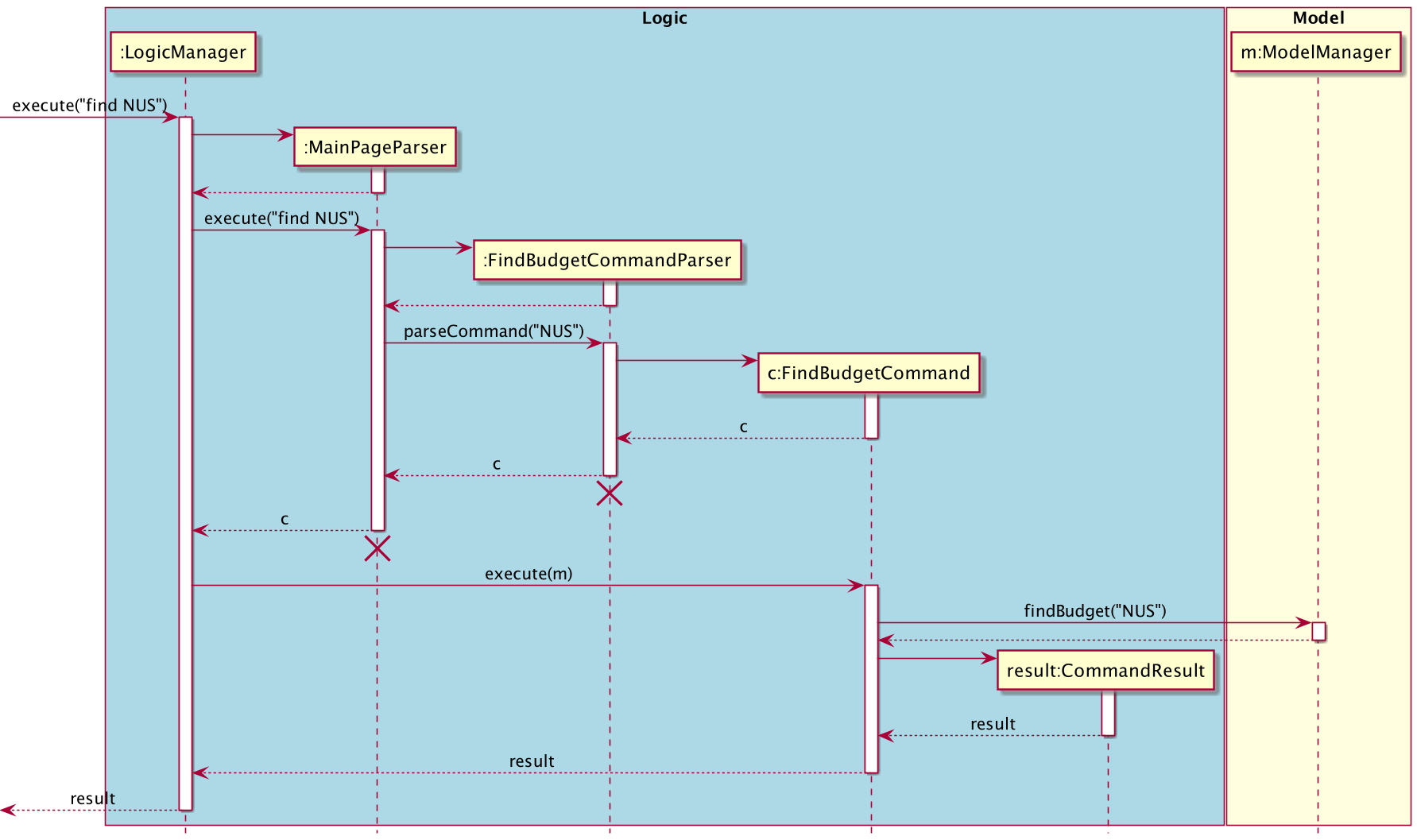 FindBudgetCommand Sequence Diagram