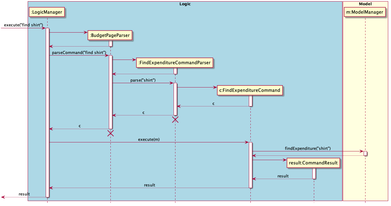 FindBudgetCommand Sequence Diagram