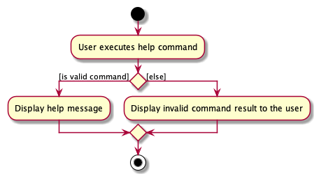 HelpCommand Activity Diagram