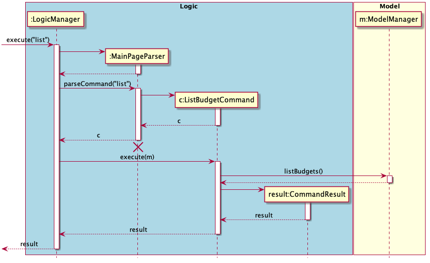 ListBudgetCommand Sequence Diagram