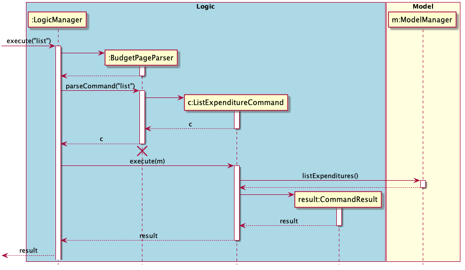 ListBudgetCommand Sequence Diagram