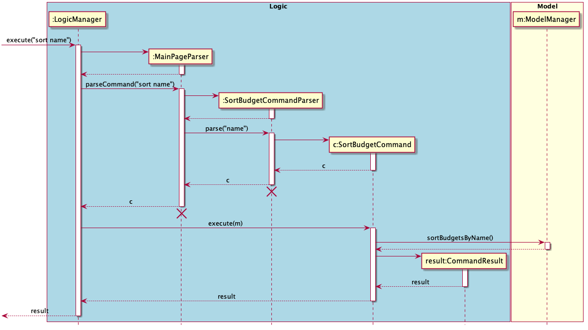 SortBudgetCommand Sequence Diagram