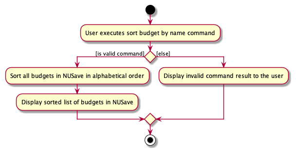 SortBudgetCommand Activity Diagram