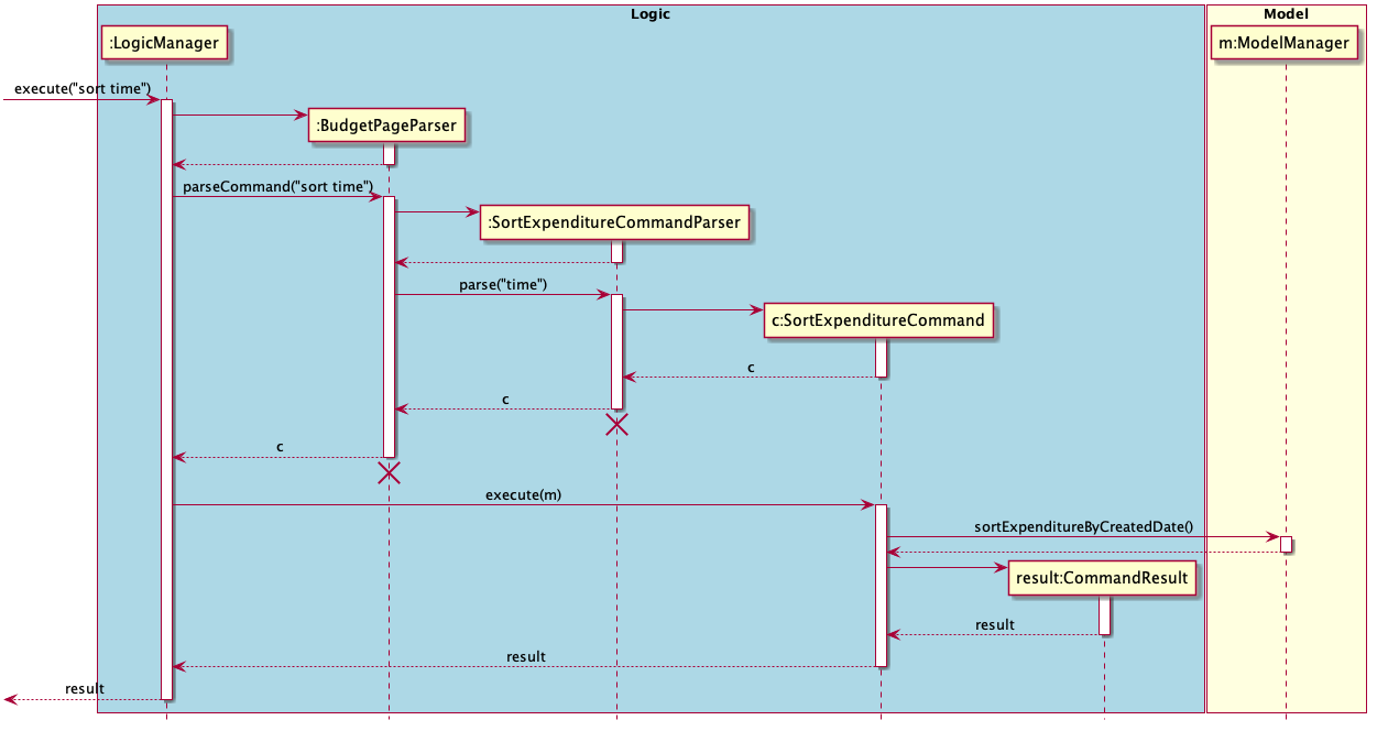 SortExpenditureCommand Sequence Diagram