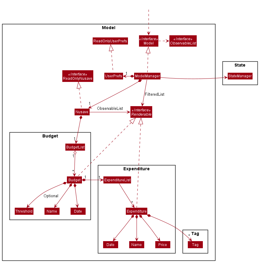 Structure of the Model Component