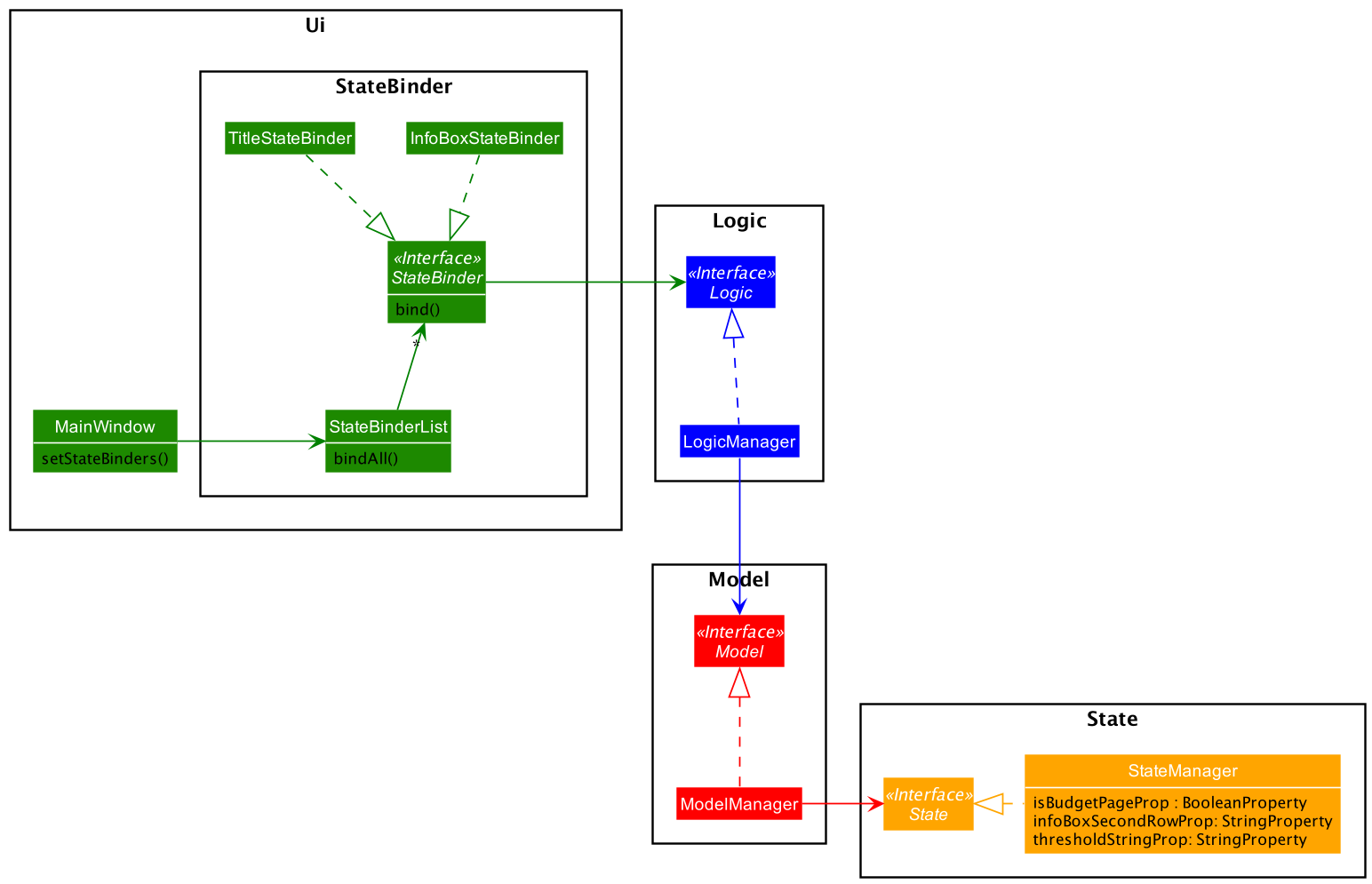 Class Diagram between StateBinders and State