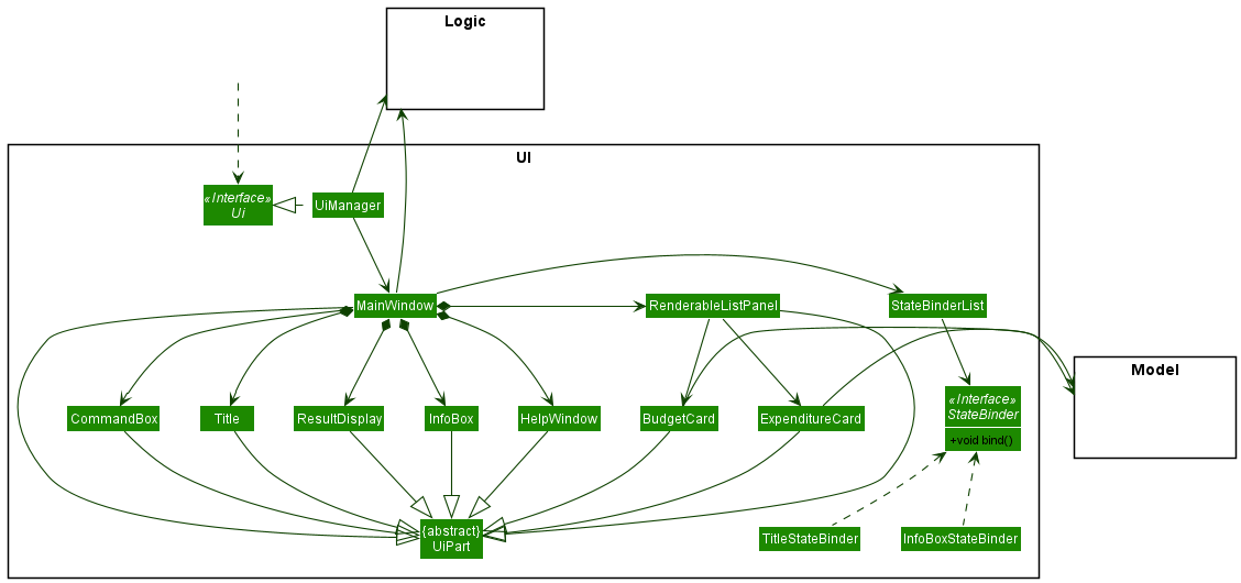 Structure of the UI Component